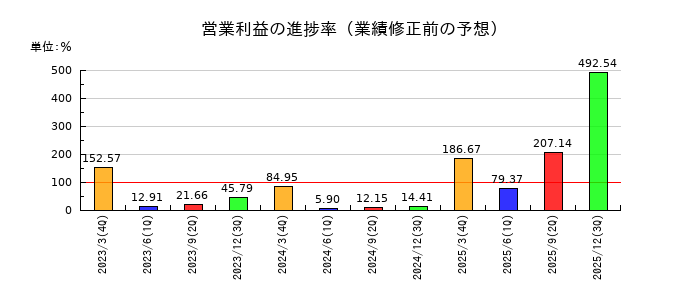 KOAの営業利益の進捗率