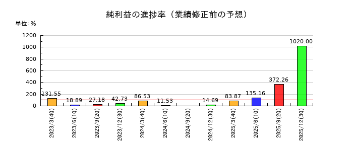 KOAの純利益の進捗率
