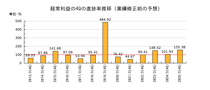 業績修正前の経常利益の4Q進捗率推移