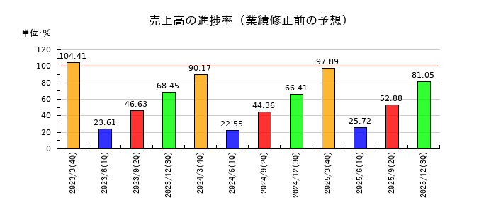 KOAの売上高の進捗率
