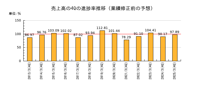 業績修正前の売上高の4Q進捗率推移