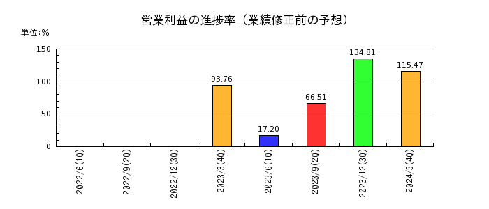 三井Ｅ＆Ｓの営業利益の進捗率