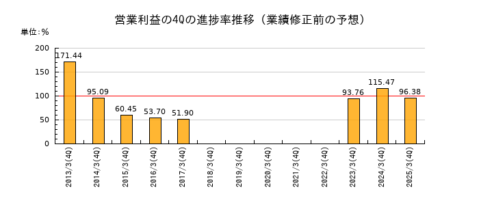 業績修正前の営業利益の4Q進捗率推移