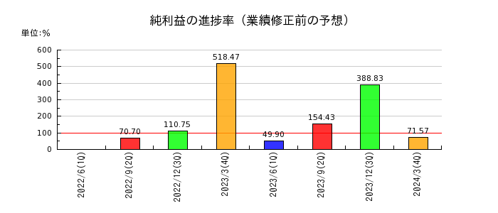 三井Ｅ＆Ｓの純利益の進捗率