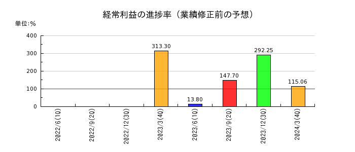 三井Ｅ＆Ｓの経常利益の進捗率