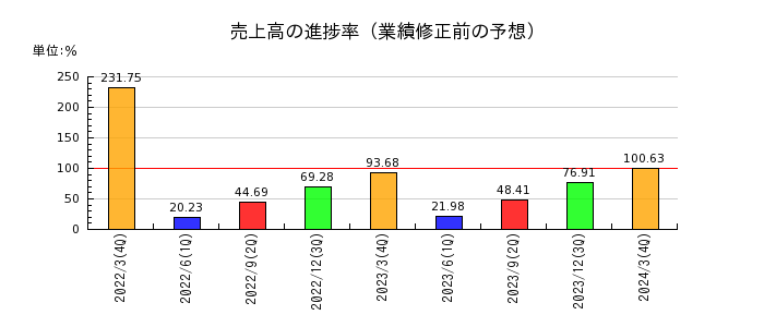 三井Ｅ＆Ｓの売上高の進捗率