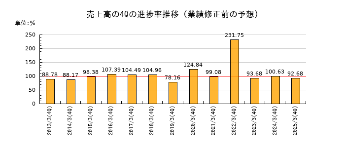 業績修正前の売上高の4Q進捗率推移
