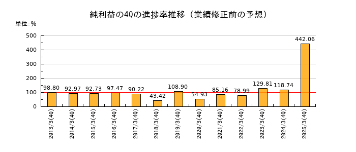 業績修正前の純利益の4Q進捗率推移