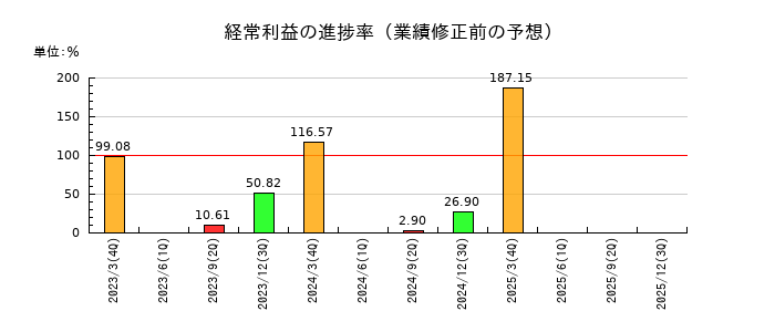 カナデビアの経常利益の進捗率