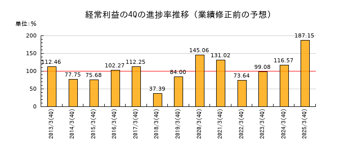 業績修正前の経常利益の4Q進捗率推移