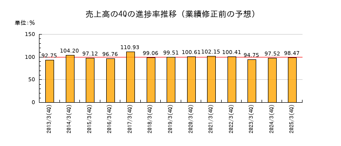 業績修正前の売上高の4Q進捗率推移