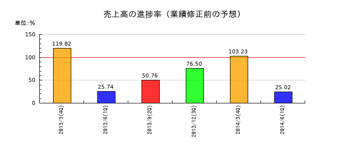 佐世保重工業の売上高の進捗率