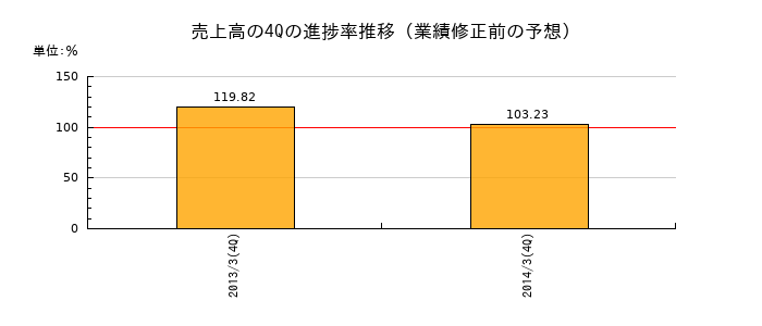 業績修正前の売上高の4Q進捗率推移
