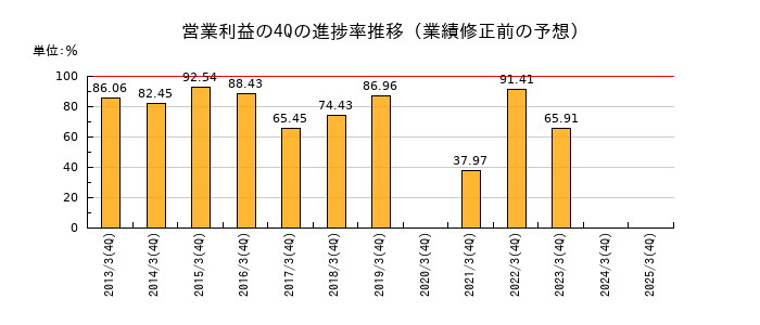 業績修正前の営業利益の4Q進捗率推移
