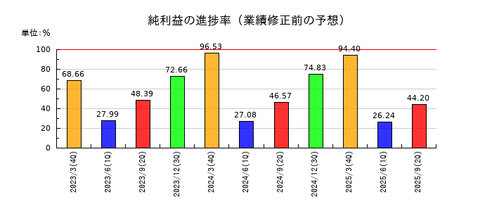 三菱重工業の純利益の進捗率