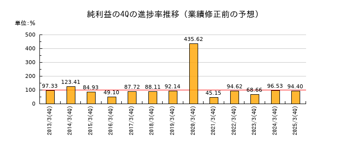 業績修正前の純利益の4Q進捗率推移