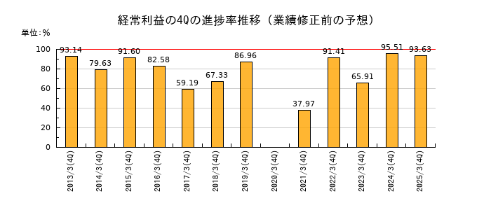 業績修正前の経常利益の4Q進捗率推移
