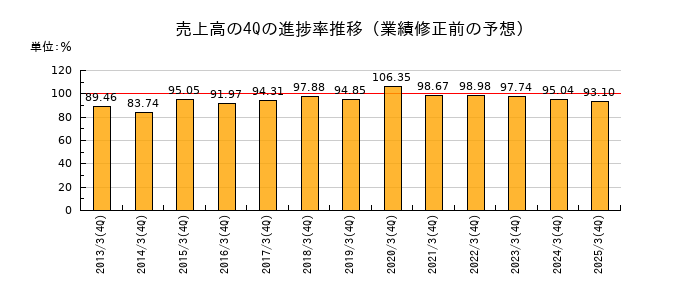 業績修正前の売上高の4Q進捗率推移