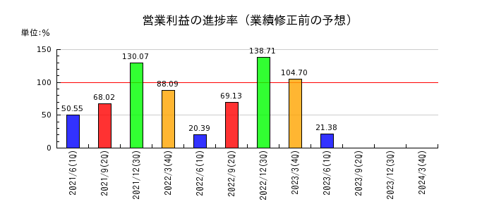 川崎重工業の営業利益の進捗率