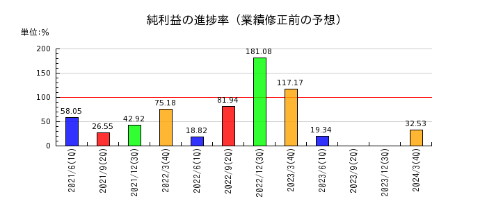川崎重工業の純利益の進捗率