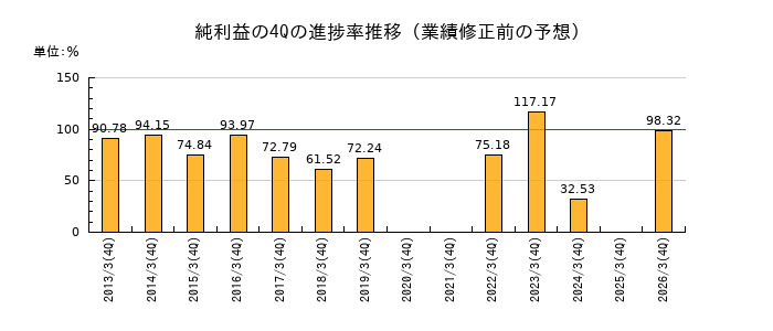 業績修正前の純利益の4Q進捗率推移