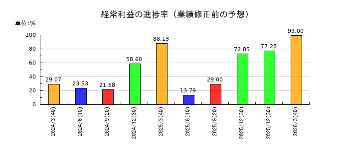 川崎重工業の経常利益の進捗率