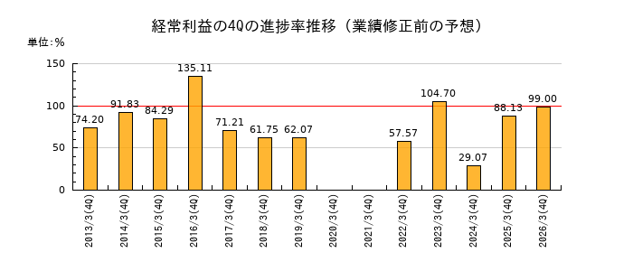 業績修正前の経常利益の4Q進捗率推移