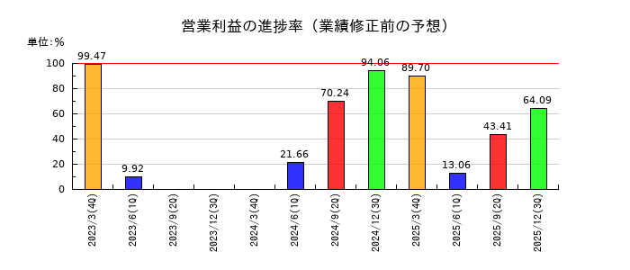 IHIの営業利益の進捗率