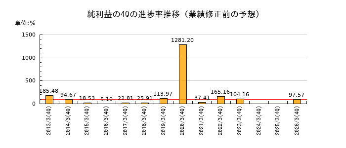 業績修正前の純利益の4Q進捗率推移