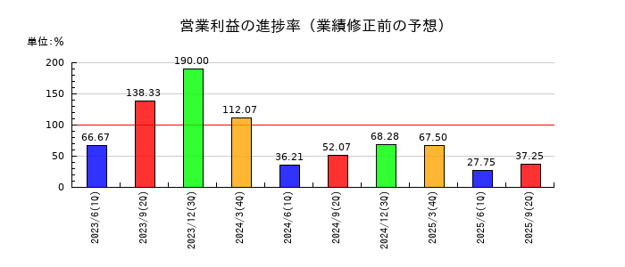 ニッチツの営業利益の進捗率