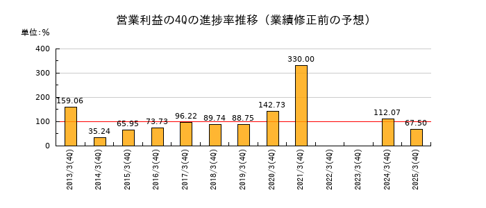 業績修正前の営業利益の4Q進捗率推移