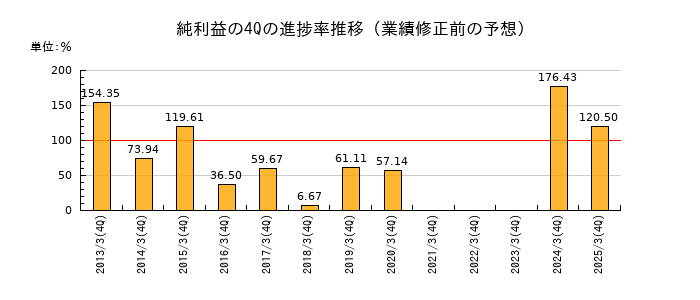 業績修正前の純利益の4Q進捗率推移
