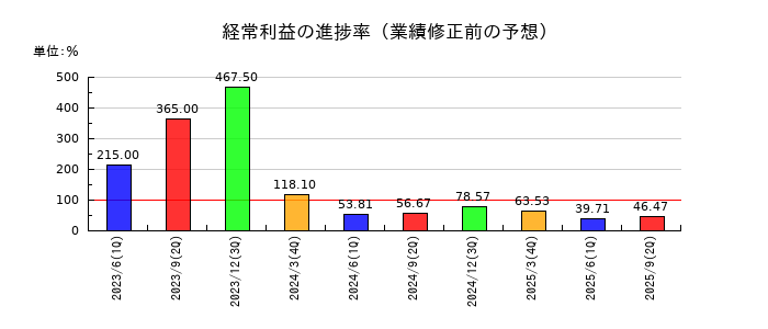 ニッチツの経常利益の進捗率