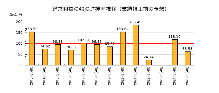業績修正前の経常利益の4Q進捗率推移