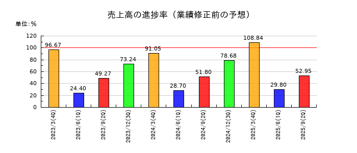 ニッチツの売上高の進捗率