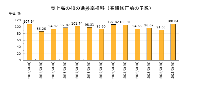 業績修正前の売上高の4Q進捗率推移