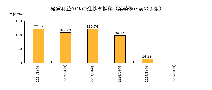 業績修正前の経常利益の4Q進捗率推移