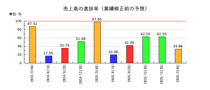 インバウンドテックの売上高の進捗率