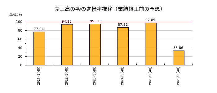 業績修正前の売上高の4Q進捗率推移