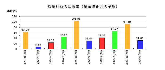 マネジメントソリューションズ（MSOL）の営業利益の進捗率