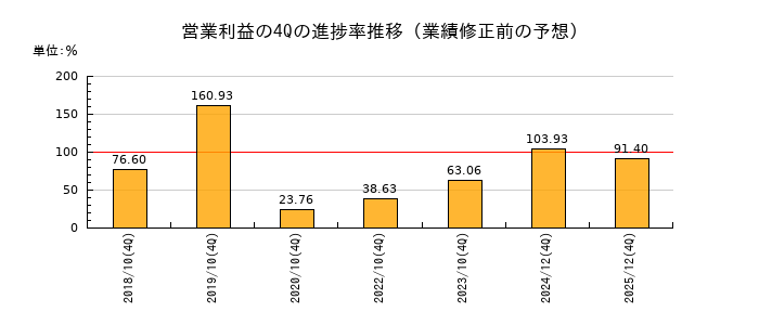 業績修正前の営業利益の4Q進捗率推移