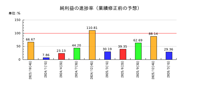 マネジメントソリューションズ（MSOL）の純利益の進捗率
