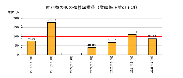 業績修正前の純利益の4Q進捗率推移