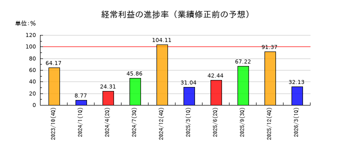 マネジメントソリューションズ（MSOL）の経常利益の進捗率