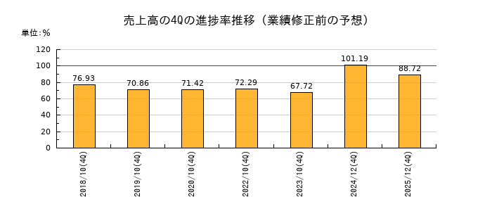 業績修正前の売上高の4Q進捗率推移