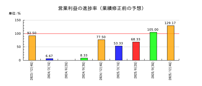 イーエムネットジャパンの営業利益の進捗率