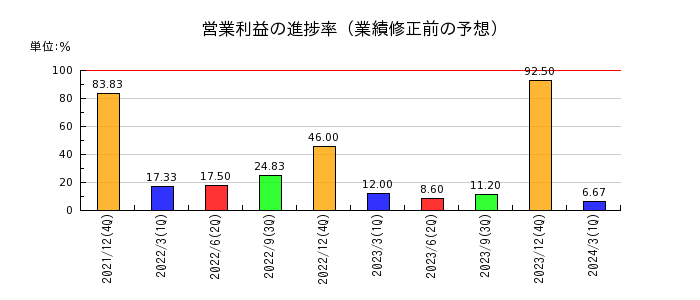 イーエムネットジャパンの営業利益の進捗率