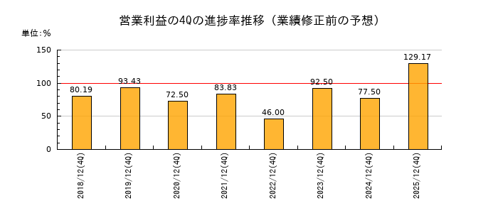 業績修正前の営業利益の4Q進捗率推移