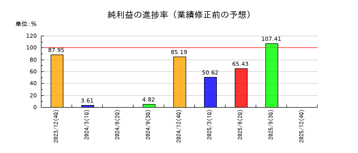 イーエムネットジャパンの純利益の進捗率