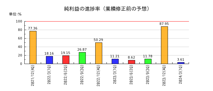 イーエムネットジャパンの純利益の進捗率